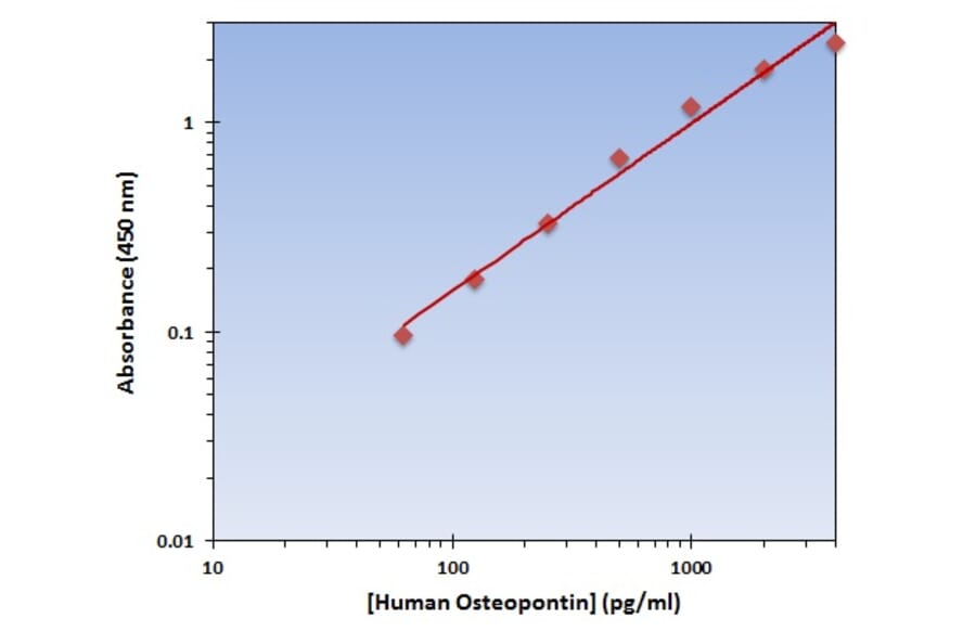Standard Curve - Human Osteopontin ELISA Kit (OK-0344) - Antibodies.com