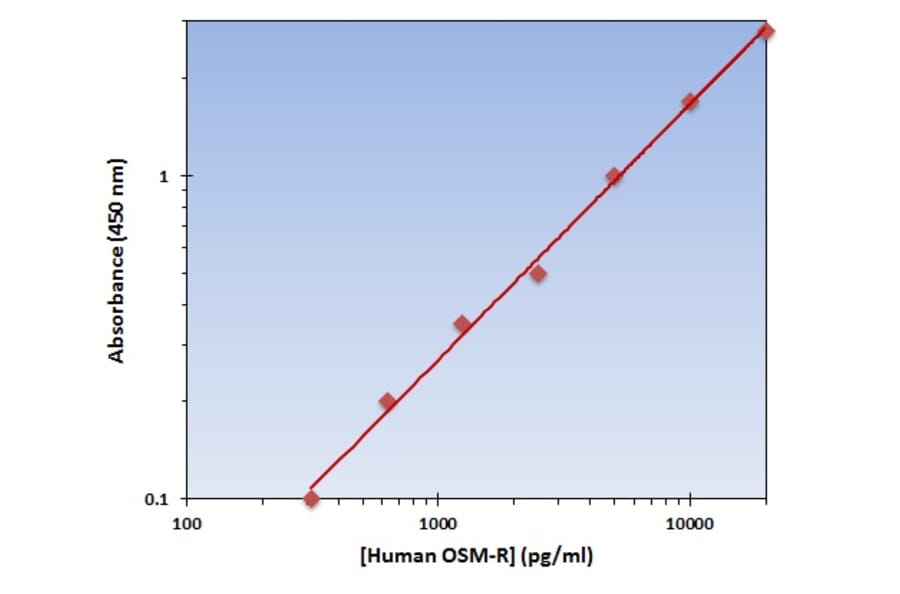 Standard Curve - Human OSM-R ELISA Kit (OK-0258) - Antibodies.com