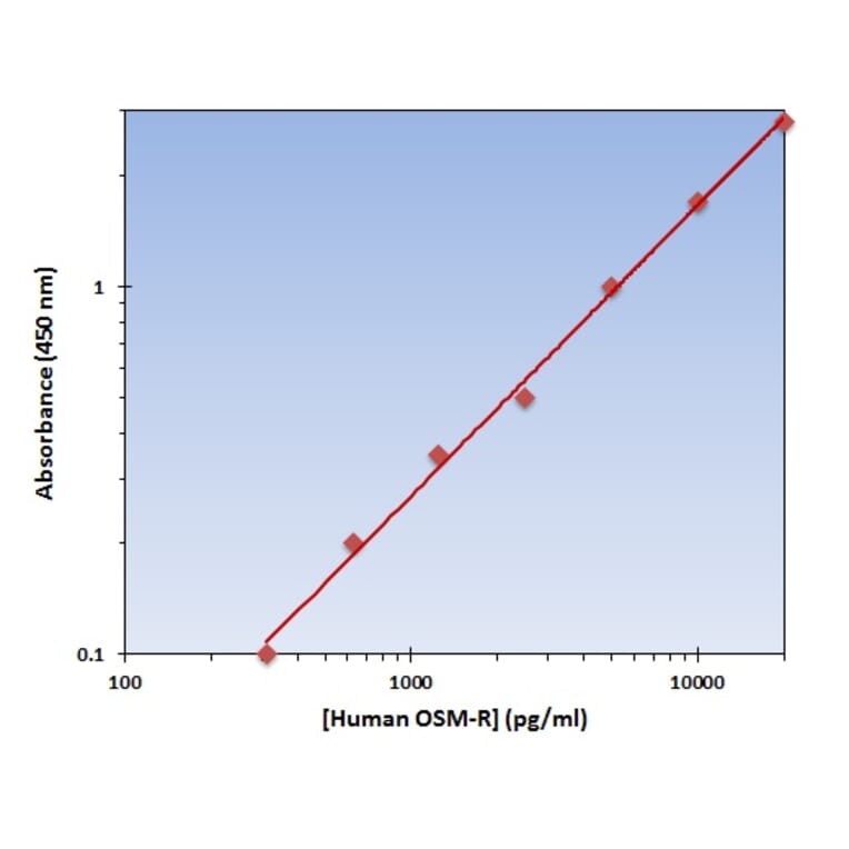 Standard Curve - Human OSM-R ELISA Kit (OK-0258) - Antibodies.com