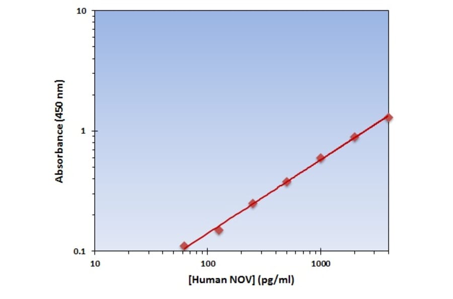 Standard Curve - Human NOV ELISA Kit (OK-0153) - Antibodies.com