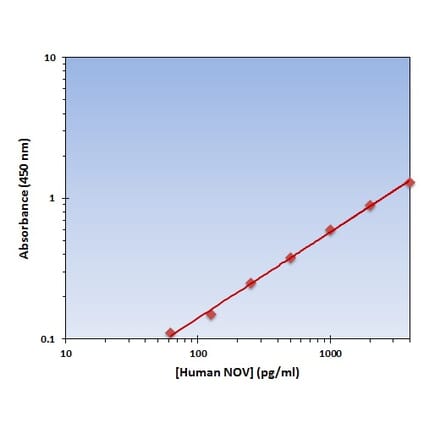 Standard Curve - Human NOV ELISA Kit (OK-0153) - Antibodies.com