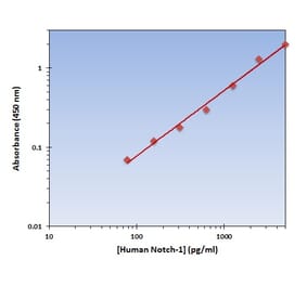 Standard Curve - Human Notch 1 ELISA Kit (OK-0257) - Antibodies.com