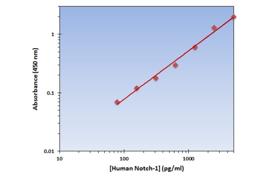 Standard Curve - Human Notch 1 ELISA Kit (OK-0257) - Antibodies.com