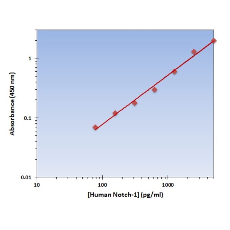 Standard Curve - Human Notch 1 ELISA Kit (OK-0257) - Antibodies.com
