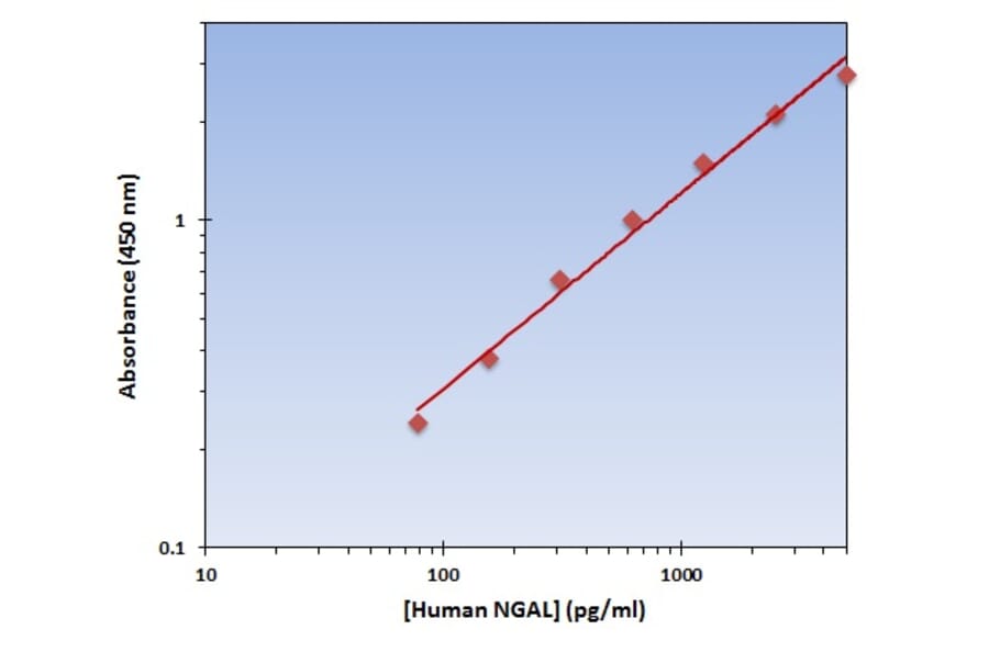 Standard Curve - Human NGAL ELISA Kit (OK-0339) - Antibodies.com