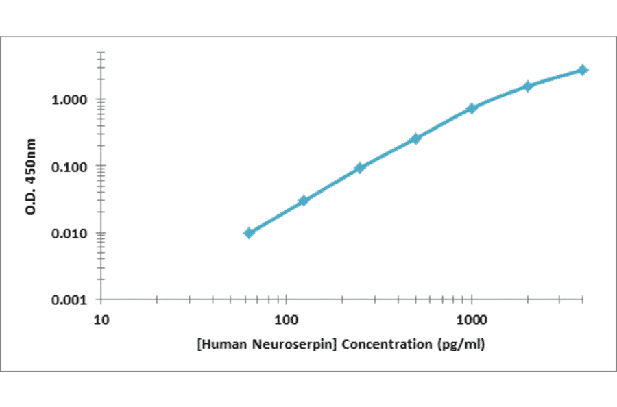 Standard Curve - Human Neuroserpin ELISA Kit (OK-0387) - Antibodies.com