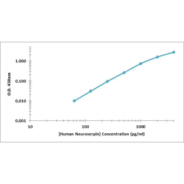 Standard Curve - Human Neuroserpin ELISA Kit (OK-0387) - Antibodies.com