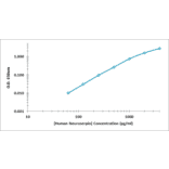 Standard Curve - Human Neuroserpin ELISA Kit (OK-0387) - Antibodies.com