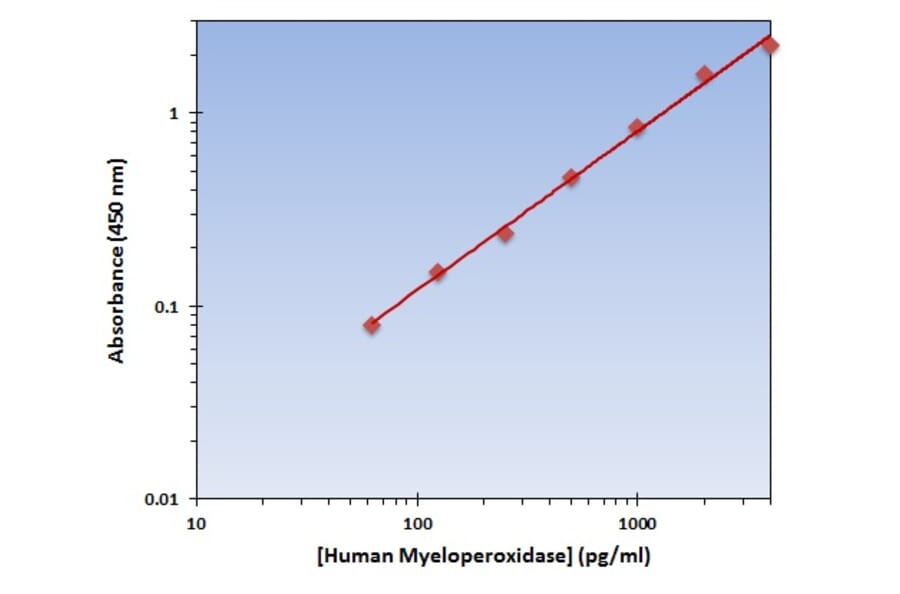Standard Curve - Human Myeloperoxidase ELISA Kit (OK-0343) - Antibodies.com