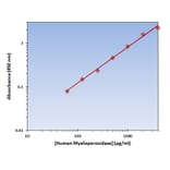 Standard Curve - Human Myeloperoxidase ELISA Kit (OK-0343) - Antibodies.com