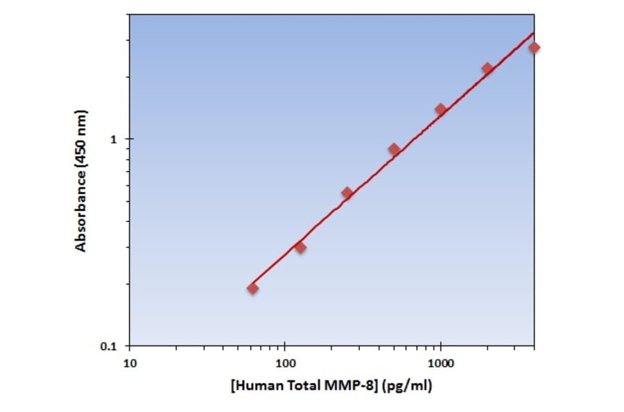 Standard Curve - Human MMP-8 ELISA Kit (OK-0276) - Antibodies.com