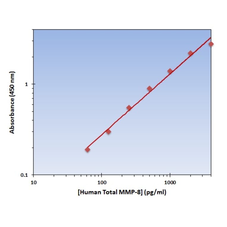 Standard Curve - Human MMP-8 ELISA Kit (OK-0276) - Antibodies.com
