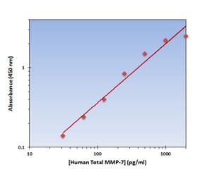 Standard Curve - Human MMP-7 ELISA Kit (OK-0275) - Antibodies.com