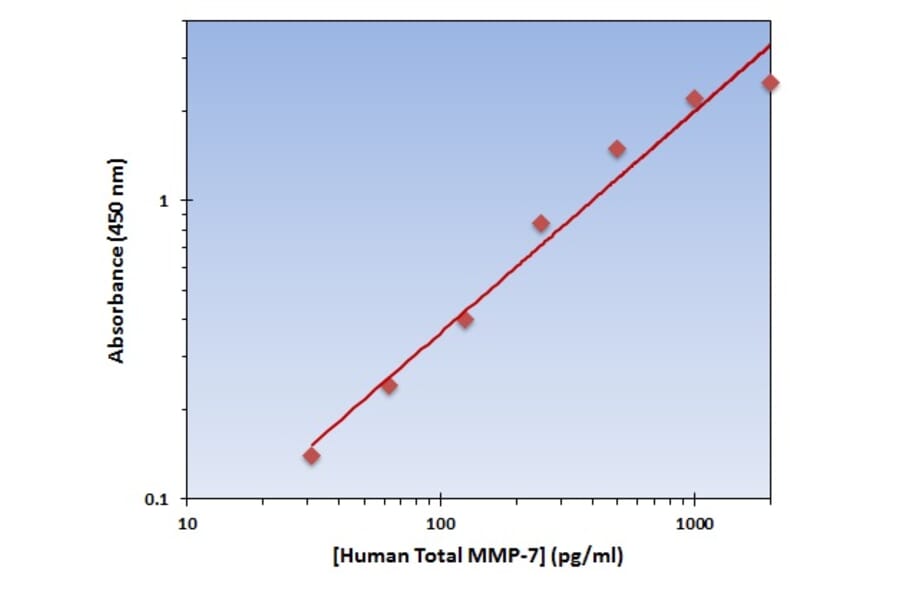 Standard Curve - Human MMP-7 ELISA Kit (OK-0275) - Antibodies.com