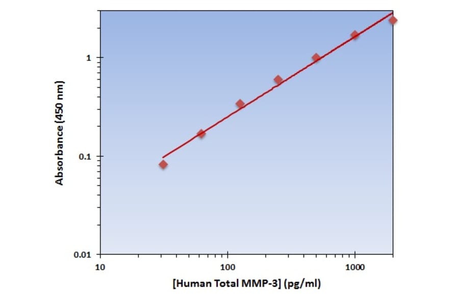Standard Curve - Human MMP-3 ELISA Kit (OK-0274) - Antibodies.com