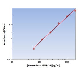 Standard Curve - Human MMP-10 ELISA Kit (OK-0273) - Antibodies.com