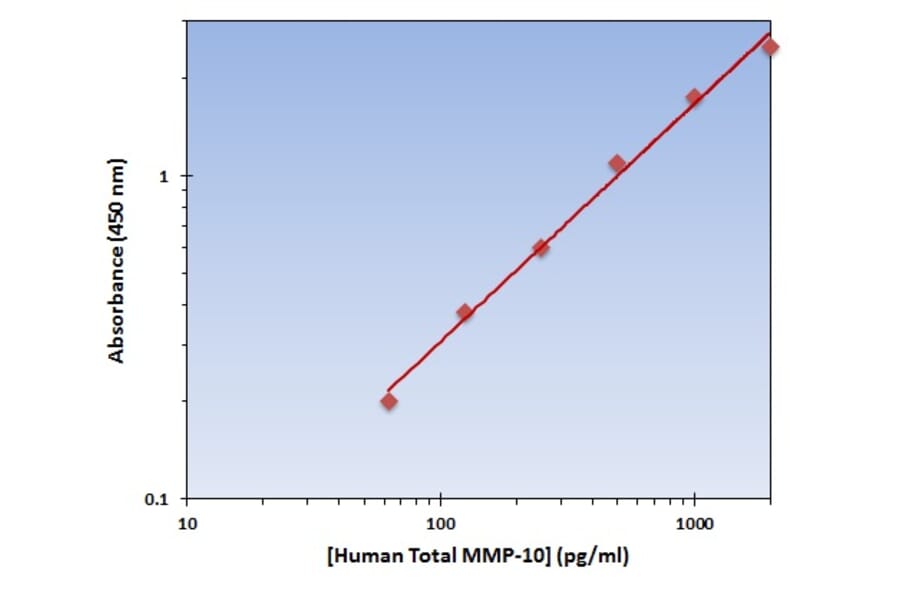 Standard Curve - Human MMP-10 ELISA Kit (OK-0273) - Antibodies.com