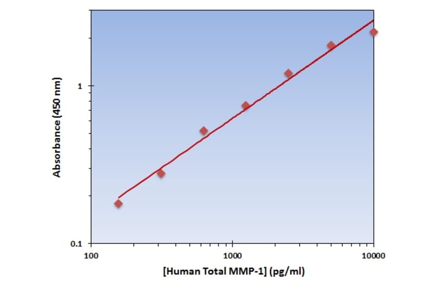 Standard Curve - Human MMP-1 ELISA Kit (OK-0272) - Antibodies.com