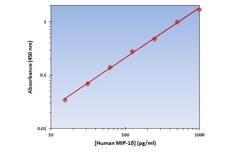 Standard Curve - Human MIP-1 delta ELISA Kit (OK-0254) - Antibodies.com