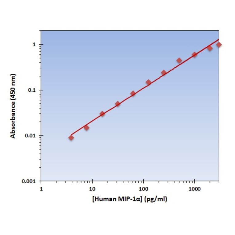 Standard Curve - Human MIP-1 alpha ELISA Kit (OK-0151) - Antibodies.com