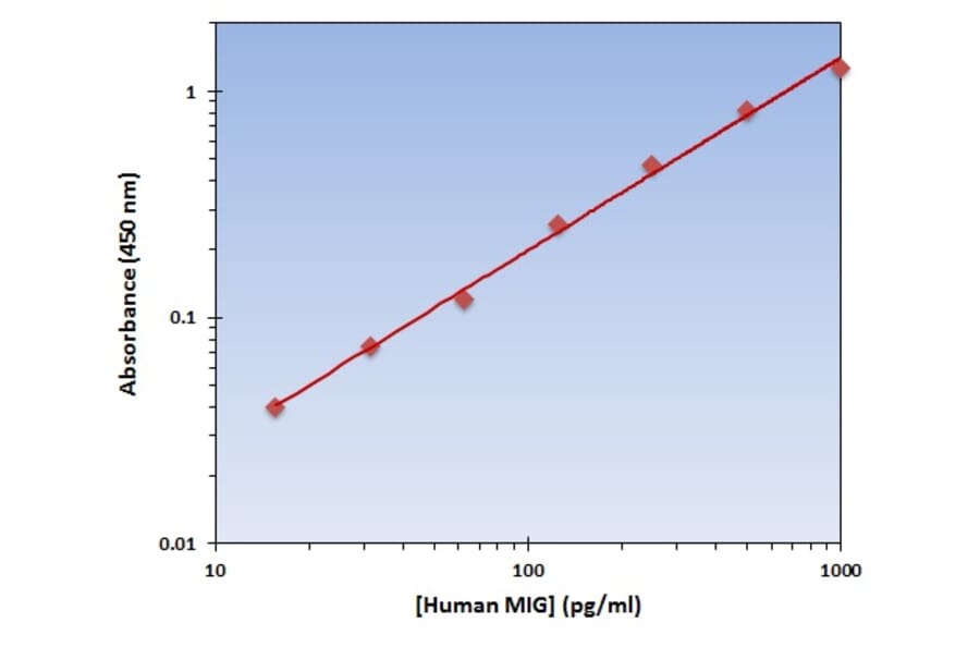 Standard Curve - Human MIG ELISA Kit (OK-0150) - Antibodies.com
