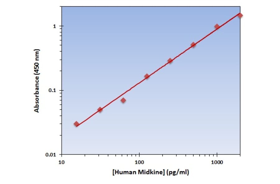 Standard Curve - Human Midkine ELISA Kit (OK-0149) - Antibodies.com