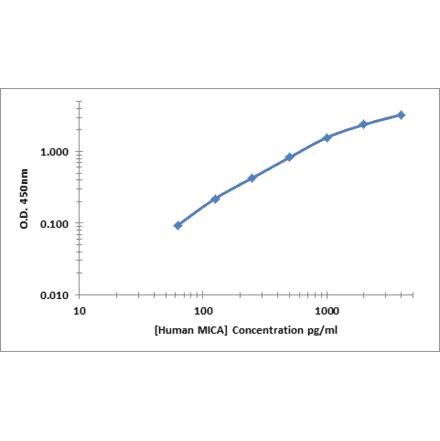 Standard Curve - Human MICA ELISA Kit (OK-0376) - Antibodies.com