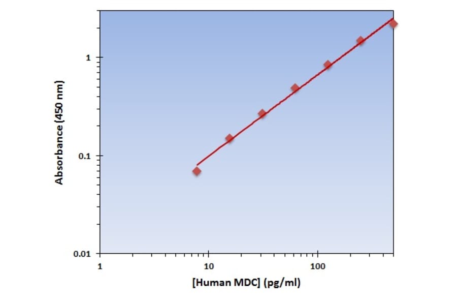 Standard Curve - Human MDC ELISA Kit (OK-0308) - Antibodies.com