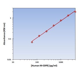 Standard Curve - Human M-CSFR ELISA Kit (OK-0253) - Antibodies.com