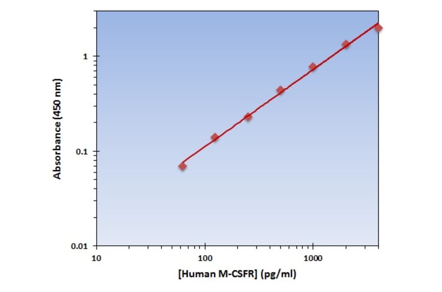 Standard Curve - Human M-CSFR ELISA Kit (OK-0253) - Antibodies.com