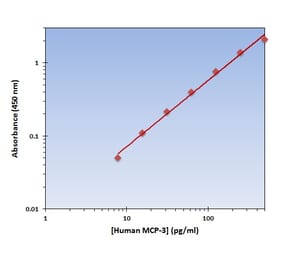 Standard Curve - Human MCP-3 ELISA Kit (OK-0311) - Antibodies.com