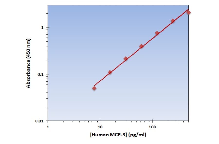 Standard Curve - Human MCP-3 ELISA Kit (OK-0311) - Antibodies.com