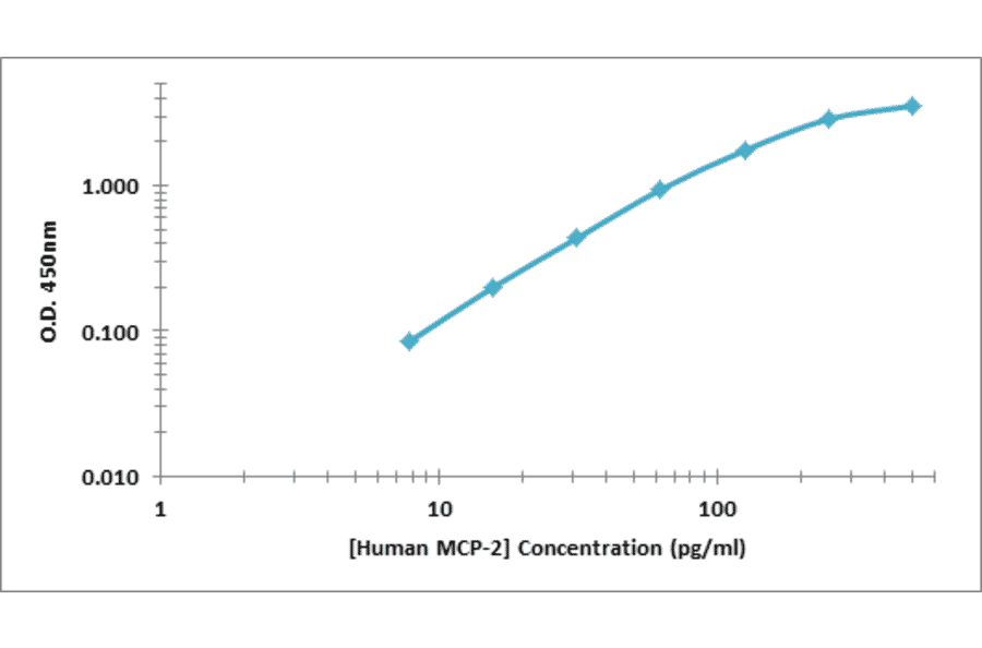 Standard Curve - Human MCP-2 ELISA Kit (OK-0386) - Antibodies.com