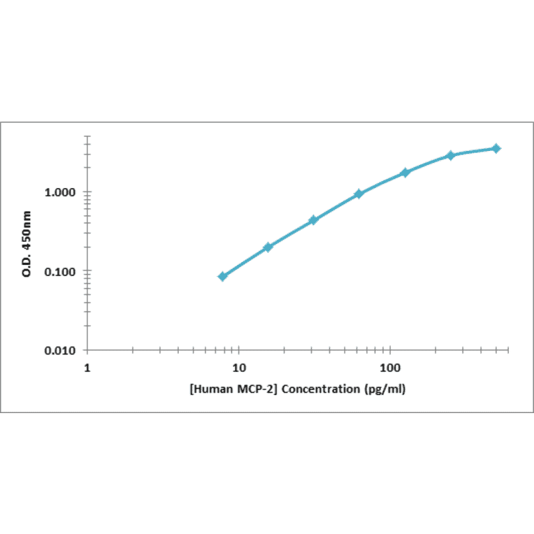 Standard Curve - Human MCP-2 ELISA Kit (OK-0386) - Antibodies.com