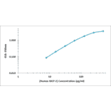 Standard Curve - Human MCP-2 ELISA Kit (OK-0386) - Antibodies.com