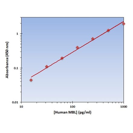 Standard Curve - Human MBL ELISA Kit (OK-0340) - Antibodies.com