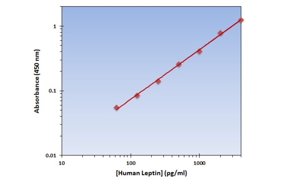 Standard Curve - Human Leptin ELISA Kit (OK-0146) - Antibodies.com