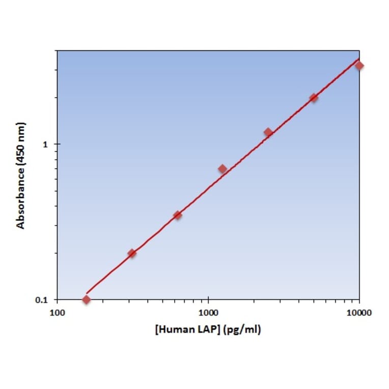 Standard Curve - Human LAP ELISA Kit (OK-0251) - Antibodies.com