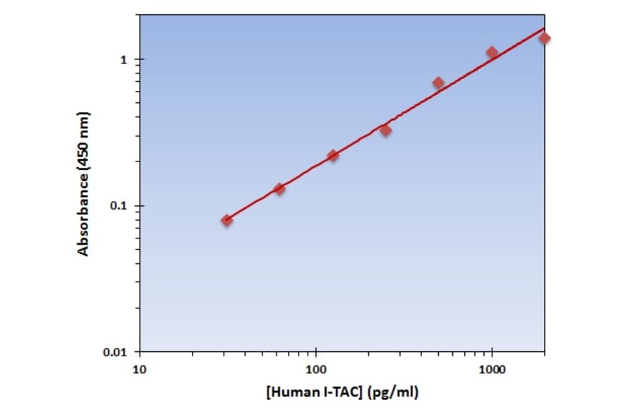 Standard Curve - Human I-TAC ELISA Kit (OK-0145) - Antibodies.com