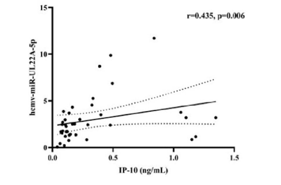 ELISA - Human IP-10 ELISA Kit - Antibodies.com