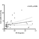 ELISA - Human IP-10 ELISA Kit - Antibodies.com