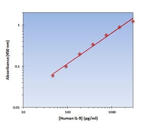 Standard Curve - Human IL-9 ELISA Kit (OK-0143) - Antibodies.com