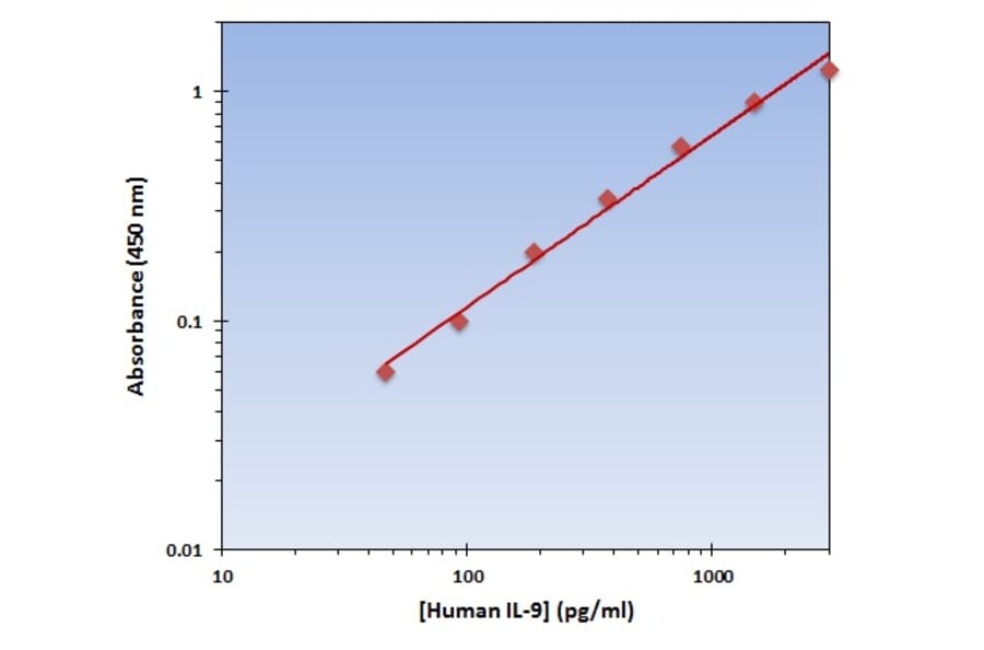 Standard Curve - Human IL-9 ELISA Kit (OK-0143) - Antibodies.com