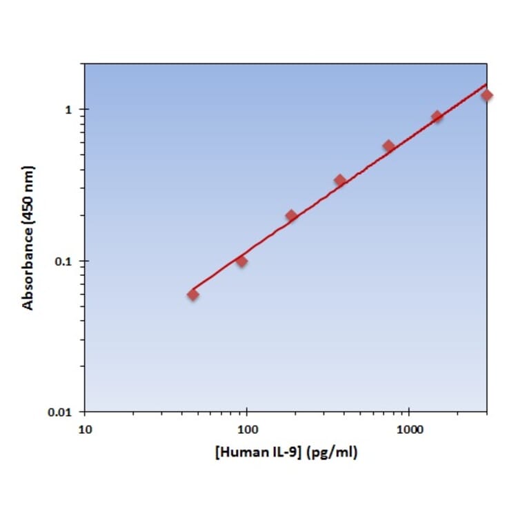 Standard Curve - Human IL-9 ELISA Kit (OK-0143) - Antibodies.com