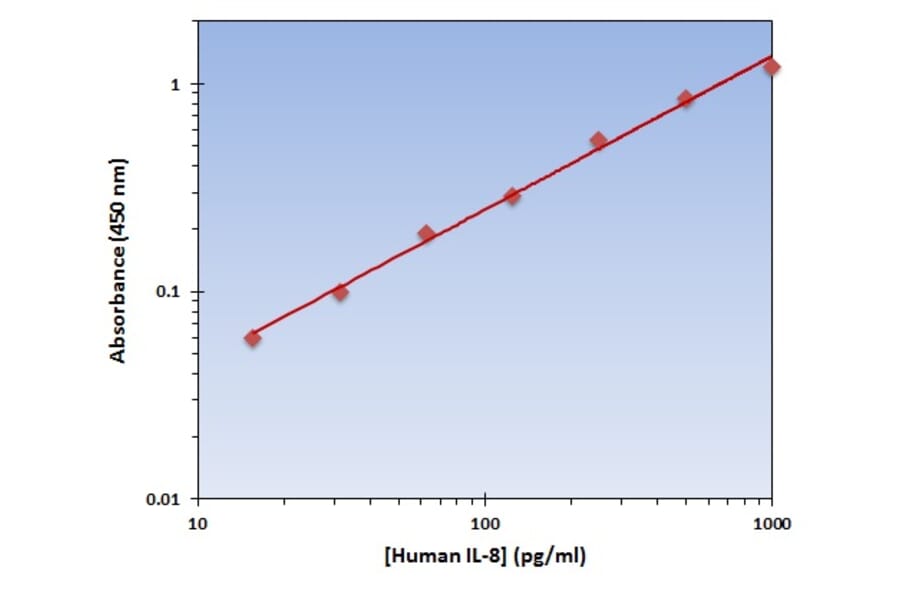 Standard Curve - Human IL-8 ELISA Kit (OK-0142) - Antibodies.com