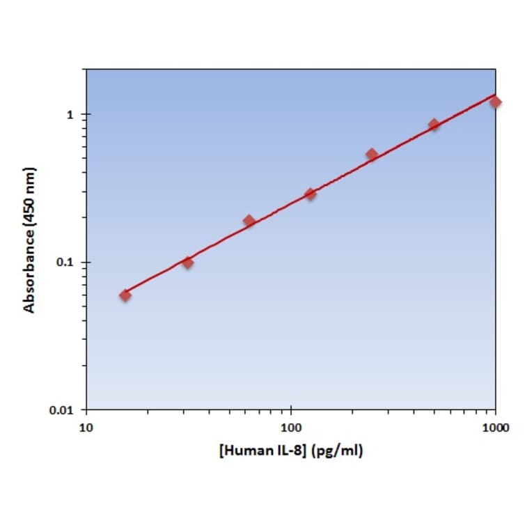Standard Curve - Human IL-8 ELISA Kit (OK-0142) - Antibodies.com