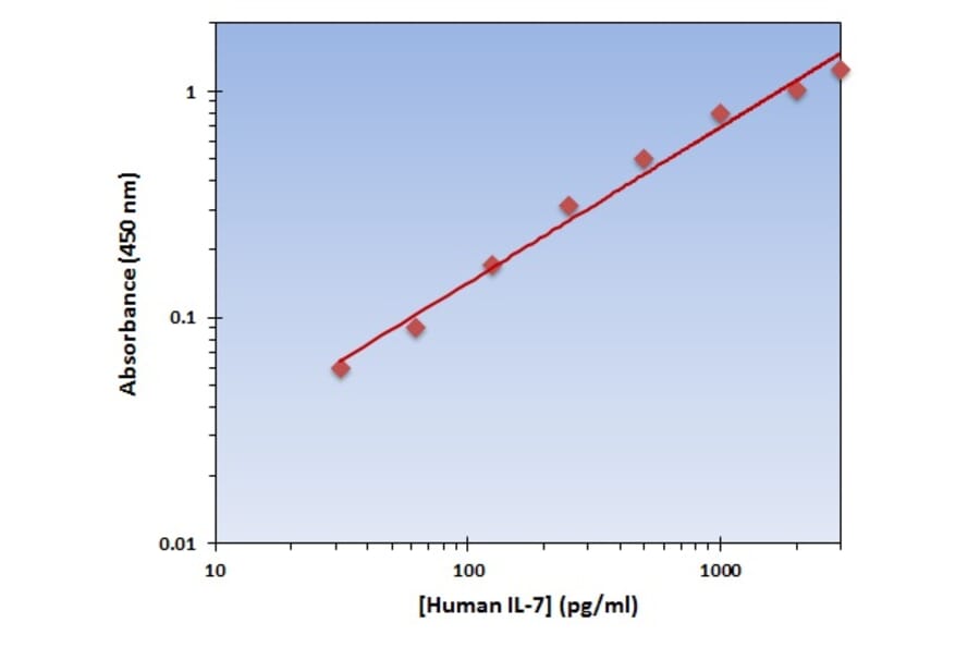 Standard Curve - Human IL-7 ELISA Kit (OK-0141) - Antibodies.com