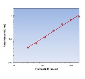 Standard Curve - Human IL-5 ELISA Kit (OK-0139) - Antibodies.com