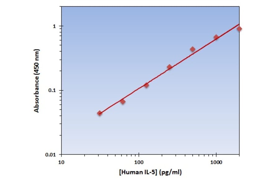 Standard Curve - Human IL-5 ELISA Kit (OK-0139) - Antibodies.com