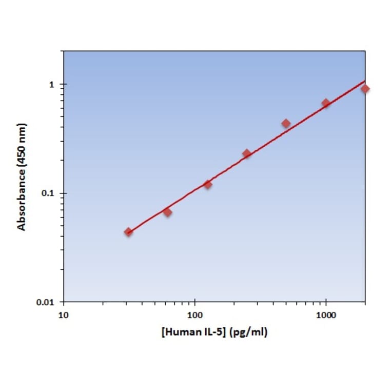 Standard Curve - Human IL-5 ELISA Kit (OK-0139) - Antibodies.com